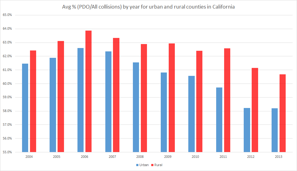 PDO by year urban/rural